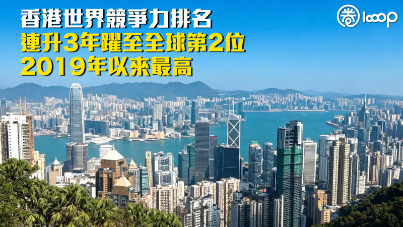 【連升3年】香港世界競爭力排名升至全球第2位 2019年以來最高